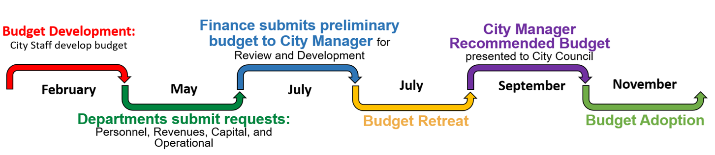 Infographic describing the budget process, beginning with department submission in February and ending with Council approval in November.